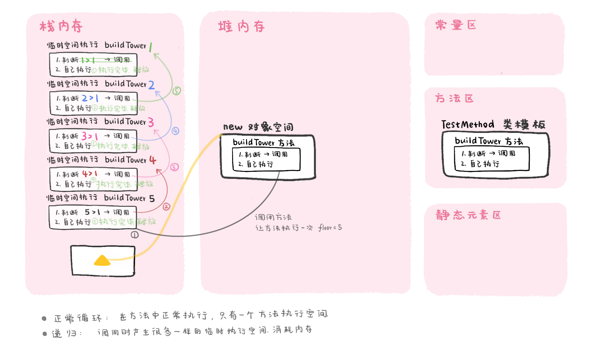 递归内存结构图